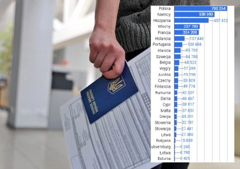 Польща видала найбільше дозволів на проживання іноземцям в усьому ЄС